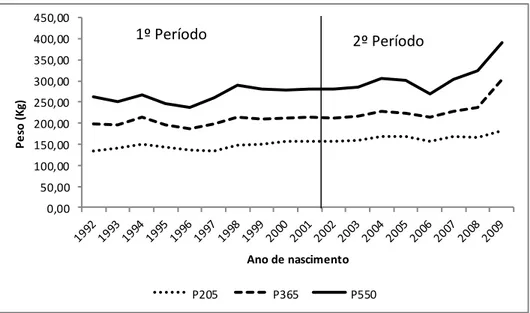 Figura 2  Tendência  fenotípica  para  peso  a  desmama  (P205)  ao  ano  (P365) e ao sobreano  (P550) em  rebanhos  Guzerá de 1992 a  2009