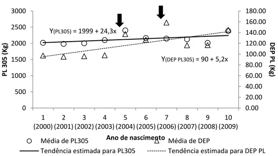 Figura 3  Tendência fenotípica (PL305) e genética (DEP PL305) para produção de  leite  em  305 dias de lactação, e médias anuais  observadas  para PL305 e  de DEP para PL305
