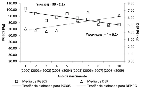 Figura 4  Tendência  fenotípica  (PG305)  e  genética  (DEP  PG)  para  produção  de  gordura em 305 dias de lactação, e médias anuais observadas para PG305  e de DEP para PG305