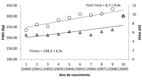 Figura 7:  Tendência  fenotípica  (P365)  para  peso  aos  365  dias  de  idade e genética (DEP P450) para peso aos 450  dias de  idade;  e médias  anuais observadas  para P365  e  de DEP  P450