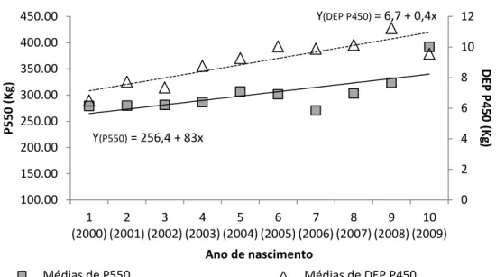 Figura 8:  Tendência fenotípica (P550) para peso aos 550 dias de idade  e  genética  (DEP  P450)  para  peso  aos  450  dias  de  idade;  e  médias anuais observadas para P550 e de DEP P450