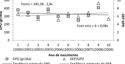 Figura 9:  Tendência  fenotípica  (GPD)  e  genética  (DEP  GPD)  para  ganho  de  peso  diário  pós  desmama;  e  médias  anuais  observadas para o ganho de peso diário