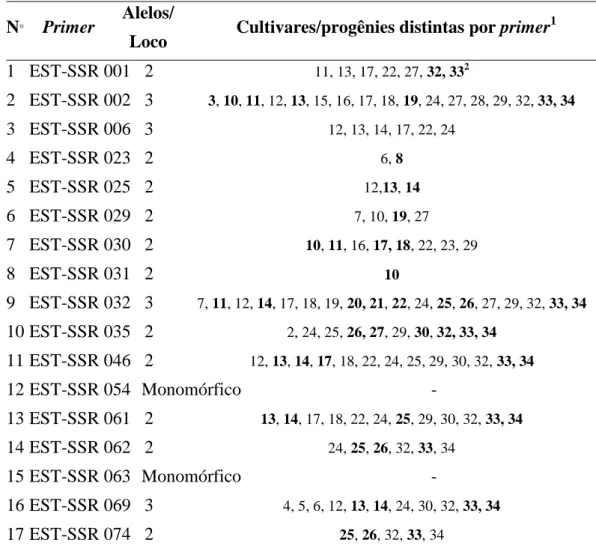Tabela  2.  Marcadores  SSR  analisados  nas  cultivares  em  estudo,  números  de  alelos  amplificados por cada loco e cultivares distintas por primer