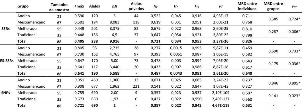 Tabela 1: Estatística descritiva dos 24 SSRs-di, 34 BES-SSRs e 345 SNPs caracterizados em 88 genótipos de feijoeiro comum: 