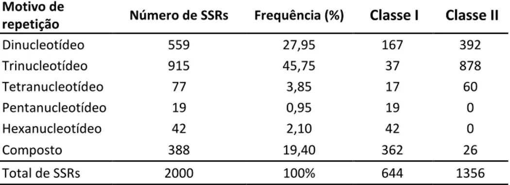 Tabela  1:  Caracterização  dos  BES-SSRs  identificados  incluindo  o  número  total  de  marcadores por tipo de motivo, estimativa das frequências dos motivos em relação ao  número  total  de  SSRs  identificados  e  classificação  com  base  no  comprim