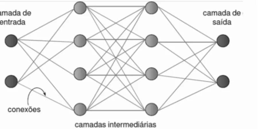 Figura 5 . Representação de uma rede neural artificial tipo perceptron multi camadas  (MLP).