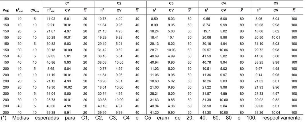 Tabela 2.  Caracterização da população original (POP - tamanho da população, h 2  - herdabilidade, CV - coeficiente de variação  esperado e X - média) e da população simulada para características (Ci) simuladas