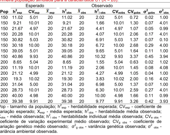 Tabela 3.  Caracterização da média das 100 populações simuladas a partir da  primeira população simulada para a característica C1 (X = 20)