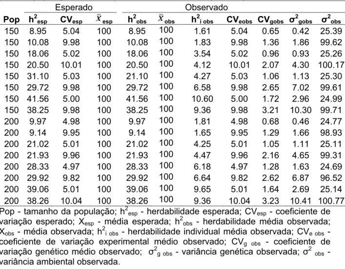 Tabela 7.  Caracterização da média das 100 populações simuladas a partir da  primeira população simulada para a característica C5 (X = 100)