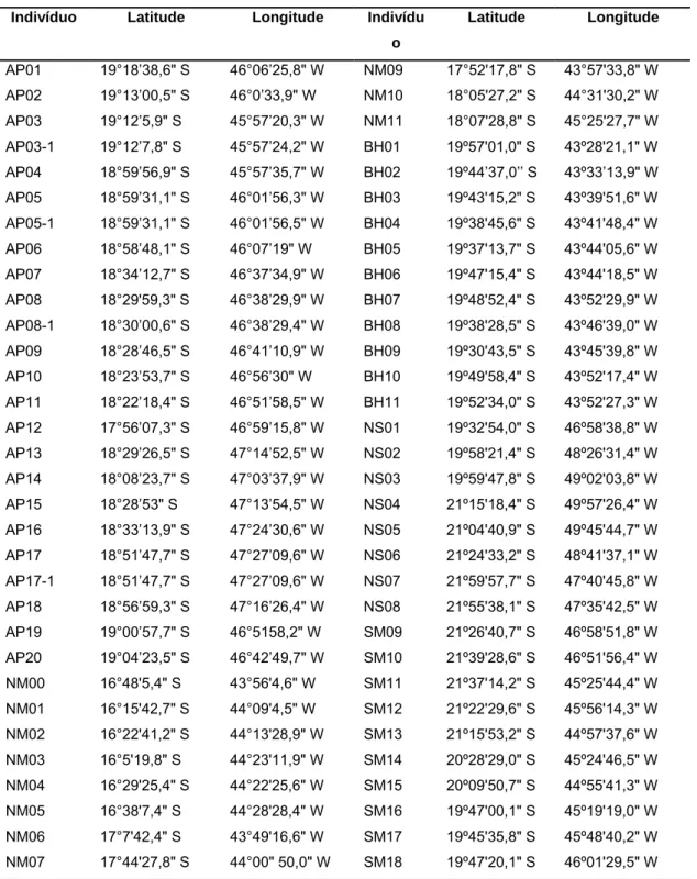 Tabela 1 – Dados geográficos dos 64 indivíduos de  Acrocomia aculeata