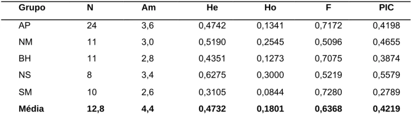 Tabela 5 – Estimativas de parâmetros genéticos de diversidade para 5  grupos de  A. aculeata , com base em cinco locos microssatélites