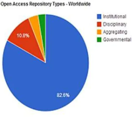 Figura 6 – Tipologia dos repositórios