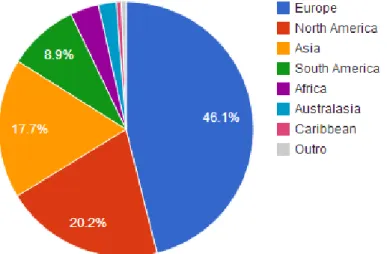 Figura 8 – Proporção de repositórios por continente/região