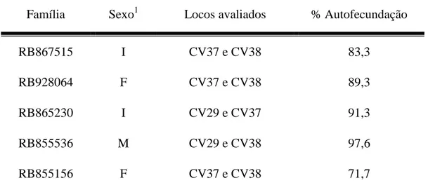 Tabela 3 - Genitores avaliados por meio de locos microssatélites para confirmação  de autofecundação