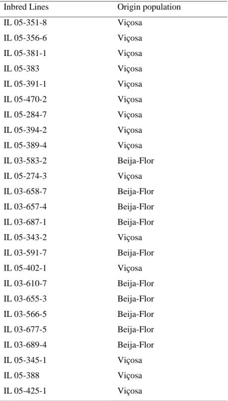 Table 1 List of the 25 popcorn inbred lines with their origin populations. 