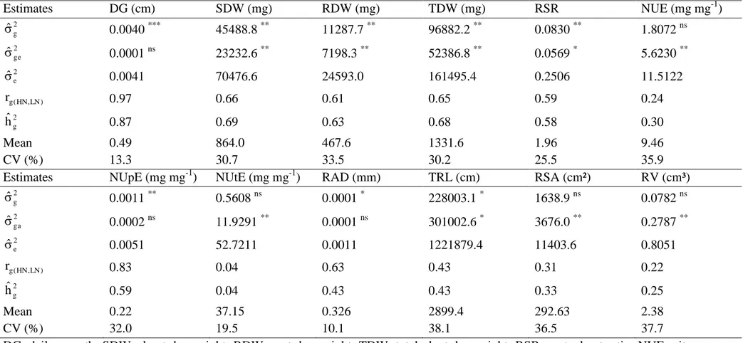 Table 2 Genetic parameters for traits associated with nitrogen use efficiency evaluated in 25 popcorn inbred lines under contrasting N levels