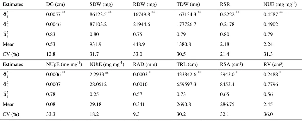 Table 3 Genetic parameters for traits associated with nitrogen use efficiency evaluated in 25 popcorn inbred lines under high N