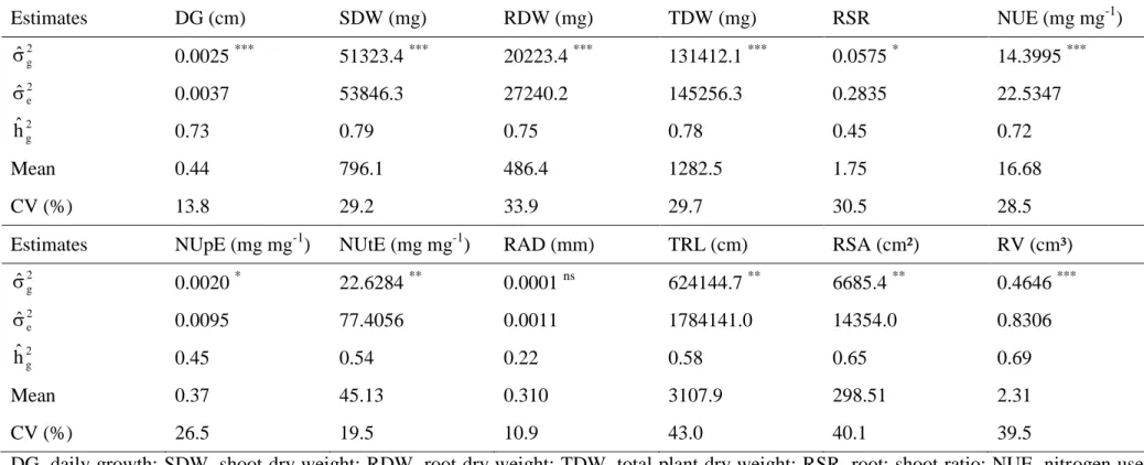 Table 4 Genetic parameters for traits associated with nitrogen use efficiency evaluated in 25 popcorn inbred lines under low N