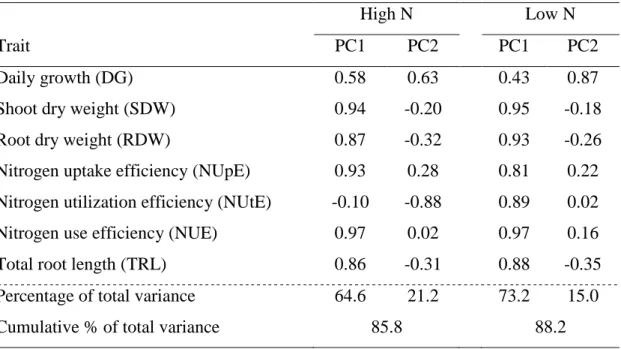Table  5  Correlation  coefficients  among  traits  related  to  NUE  and  the  first  two 