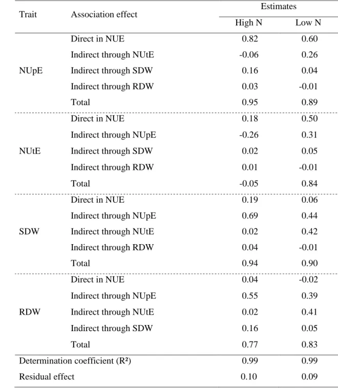 Table  6  Estimates  of  direct  and  indirect  effects  obtained  from  the  path  analysis 
