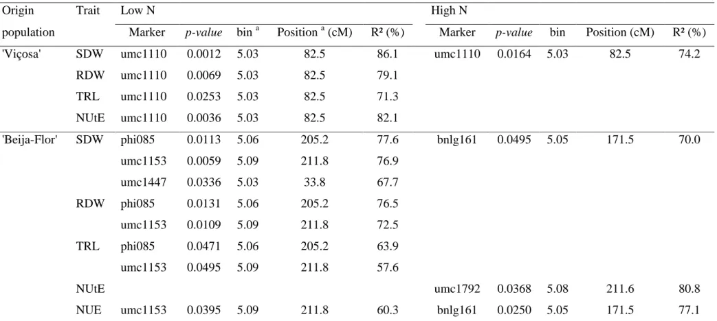 Table 7 Markers associated (p-value < 0.05) with traits related to NUE evaluated in popcorn inbred lines from two origin populations under 