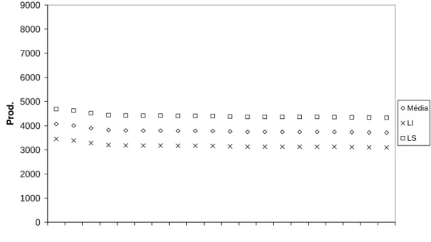 Figura 4 - Médias genotípicas preditas ( Mˆ +1/2  Ã) para Produção e seus  respectivos limites superiores (LS) e limites inferiores (LI) do  intervalo de confiança de 95% para as 20 famílias de  meios-irmãos selecionadas no teste do primeiro ciclo de seleç