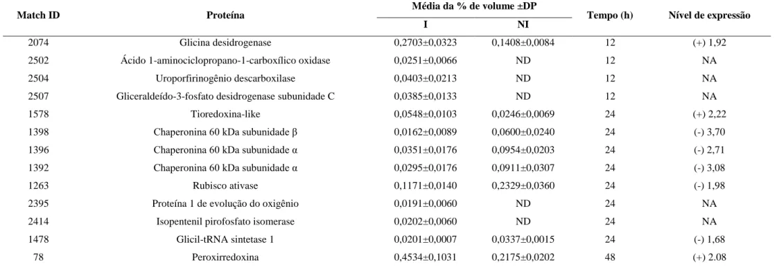 Tabela 2. Nível de expressão relativa das proteínas baseada na média de % de volume das plantas inoculadas (I) e não inoculadas (NI)