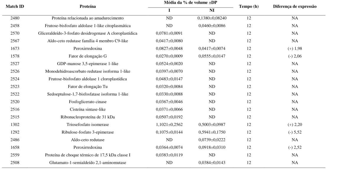 Tabela 2. Nível de expressão relativa das proteínas baseada na média da % de volume das plantas inoculadas (I) e não inoculadas (NI)