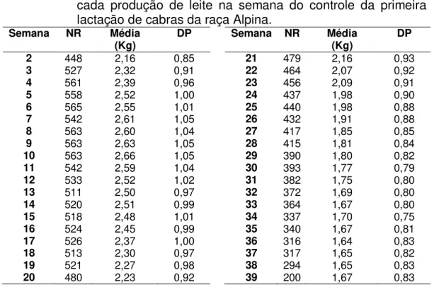 Figura  1  –  Produção  de  leite  ao longo  da lactação  de  cabras  da raça  Alpina