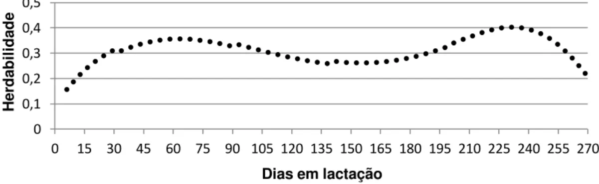 Figura 3  – Estimativas de herdabilidade obtidas pelo modelo LEG6H5. 