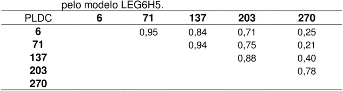 Tabela  4 – Estimativas de correlações genéticas para PLDC’s obtidas  pelo modelo LEG6H5