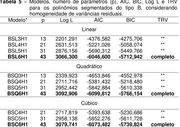 Tabela  5  –  Modelos, número  de  parâmetros  (p),  AIC,  BIC,  Log  L  e  TRV  para  os  polinômios  segmentados  do  tipo  B,  considerando  homogeneidade de variâncias residuais
