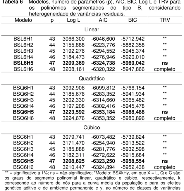 Tabela 6  – Modelos, número de parâmetros (p), AIC, BIC, Log L e TRV para  os  polinômios  segmentados  do  tipo  B,  considerando  heterogeneidade de variâncias residuais