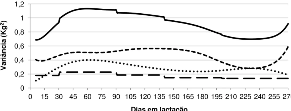 Figura 4  – Estimativas de variâncias obtidas pelo BSQ6H5. 