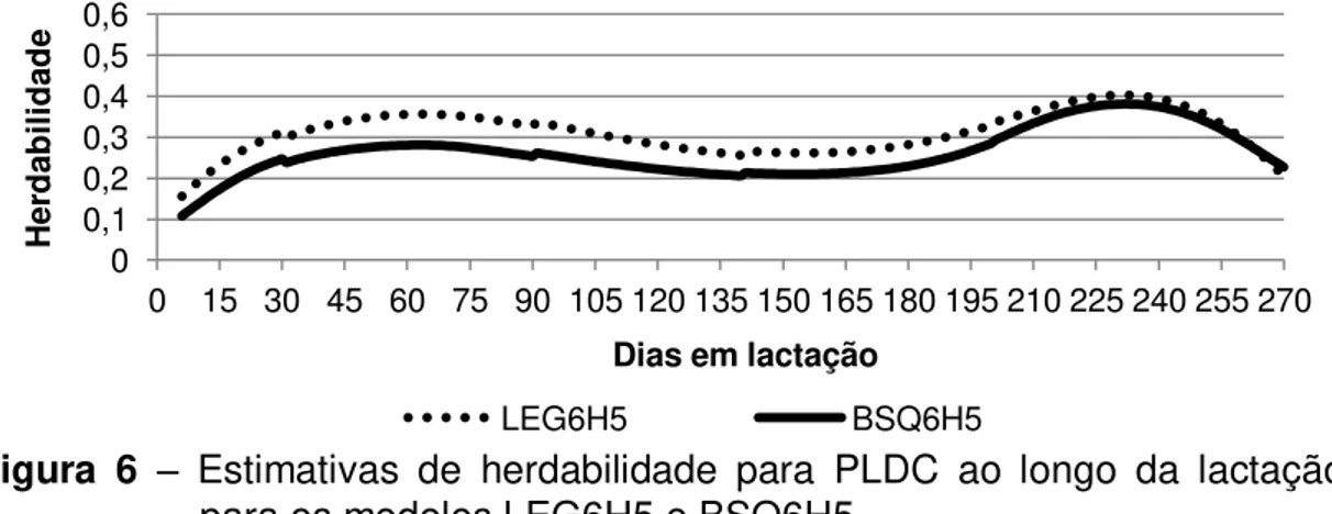 Figura  6  –  Estimativas  de  herdabilidade  para  PLDC  ao  longo  da  lactação  para os modelos LEG6H5 e BSQ6H5