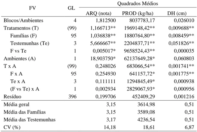 Tabela  2  -  Resumo  das  análises  de  variância  conjuntas  referente  à  avaliação  de  96  famílias  F 2:3   e  4  testemunhas  quanto  aos  caracteres  arquitetura  de  plantas  (ARQ), 