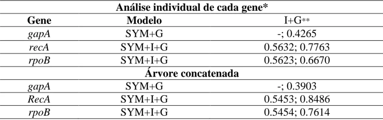 Tabela  3.  Modelos  selecionados  pelo  MrModel  2.3  para  Análise  Bayesiana  pelo  AIC
