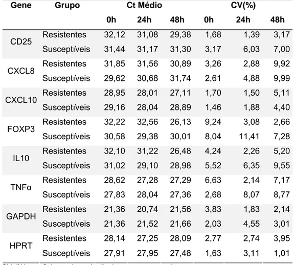 Tabela 3: Ct médio e coeficiente de correlação encontrados para cada gene em cada  um dos grupos avaliados
