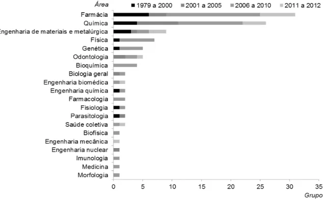 Figura 1: Área do conhecimento e ano de criação dos grupos com linhas de pesquisa voltadas para a nanomedicina  (1979–2012)