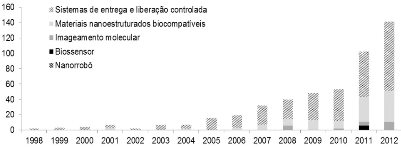 Figura 2: Artigos sobre nanomedicina por tópico tecnológico de autores brasileiros (1998–2012).
