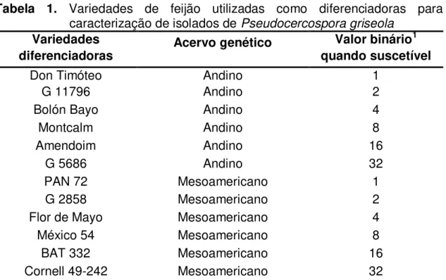 Tabela  1.  Variedades  de  feijão  utilizadas  como  diferenciadoras  para  caracterização de isolados de Pseudocercospora griseola 