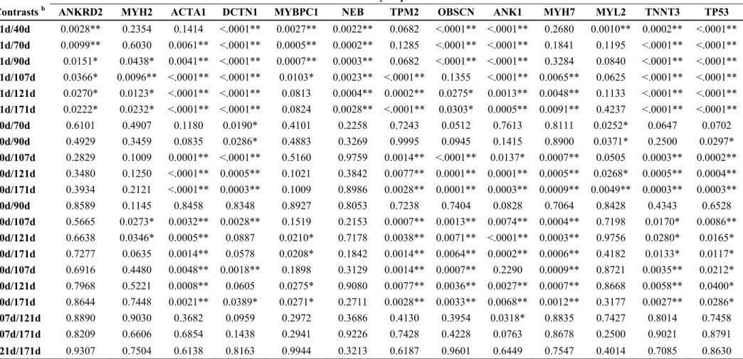Table 3. p values for differential expression values for each gene in the comparison between periods