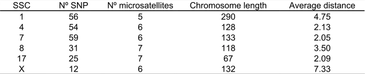 Table 1  Number of SNP and microsatellite markers, chromosome length (cM) 
