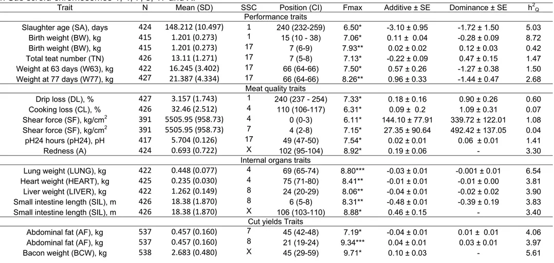 Table 2  Evidence for QTL significant at the 5% chromosome-wide level for various traits