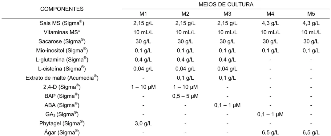 Tabela 1 – Composição dos meios de cultura utilizados para indução de embriogênese somática e para regeneração  in vitro 