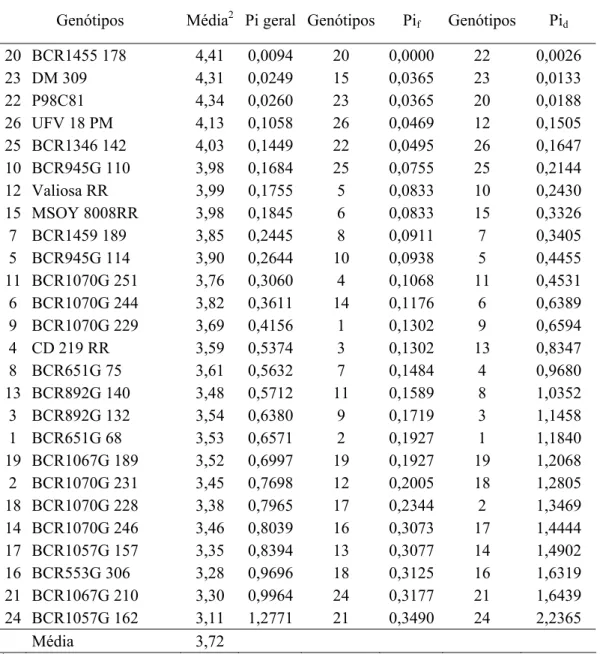 Tabela 29. Estimativa dos parâmetros de adaptabilidade e estabilidade de 26 genótipos de  soja avaliados em seis ambientes para reação à mancha alvo (MA), com base no  método proposto por Lin e Binns modificado por Carneiro (1998) 1 
