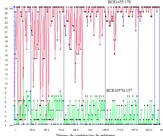 Figura 5. Estimativas das classificações de Pi dos genótipos BCR1455 178 (linhas  vermelhas) e BCR1057G 157 (linhas verde) nas combinações de ambientes para  o caráter produtividade de grãos (PD)