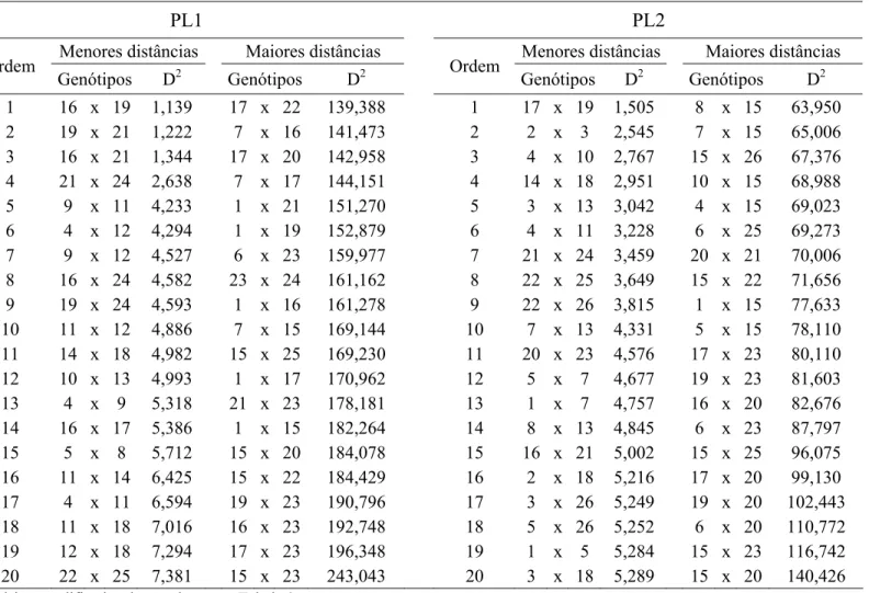 Tabela 35. Pares de genótipos com as maiores e menores distâncias de Mahalanobis (D 2 ) nos ensaios conduzidos na primeira época de  semeadura nas safras 2007/08 (PL1) e 2008/09 (PL2) em Primavera do Leste, Mato Grosso 1 