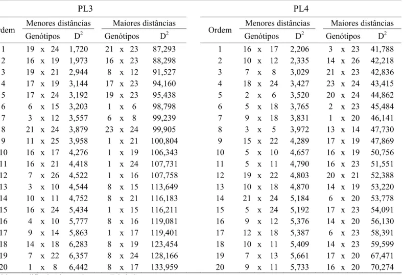 Tabela 36. Pares de genótipos com as maiores e menores distâncias de Mahalanobis (D 2 ) nos ensaios conduzidos na segunda e terceira época de  semeadura nas safras 2008/09 (PL3 e PL4) em Primavera do Leste, Mato Grosso 1 