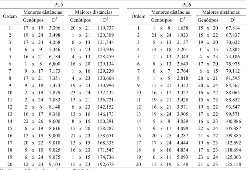 Tabela 37. Pares de genótipos com as maiores e menores distâncias de Mahalanobis (D 2 ) nos ensaios conduzidos na primeira e segunda época de  semeadura nas safras 2009/10 (PL5 e PL6) em Primavera do Leste, Mato Grosso 1 